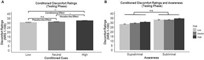 Conditioned Placebo- and Nocebo-Like Effects in Adolescents: The Role of Conscious Awareness, Sensory Discrimination, and Executive Function